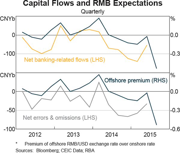 Graph 7: Capital Flows and RMB Expectations