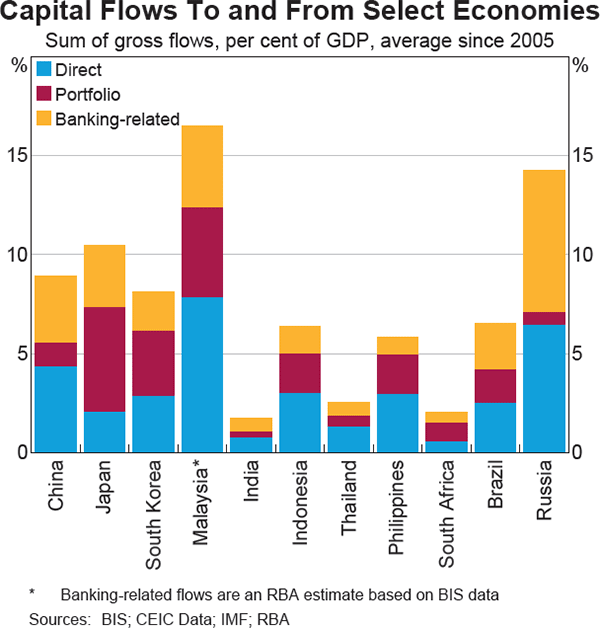 Graph 8: Capital Flows To and From Select Economies