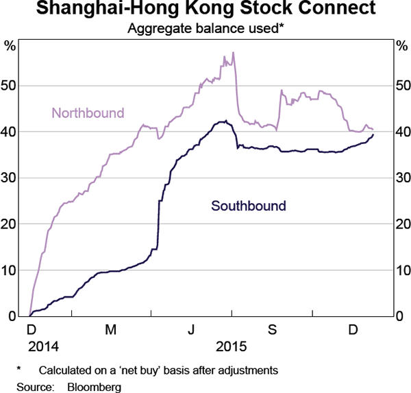 Graph 9: Shanghai-Hong Kong Stock Connect
