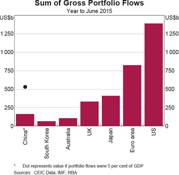Graph: 10 Sum of Gross Portfolio Flows