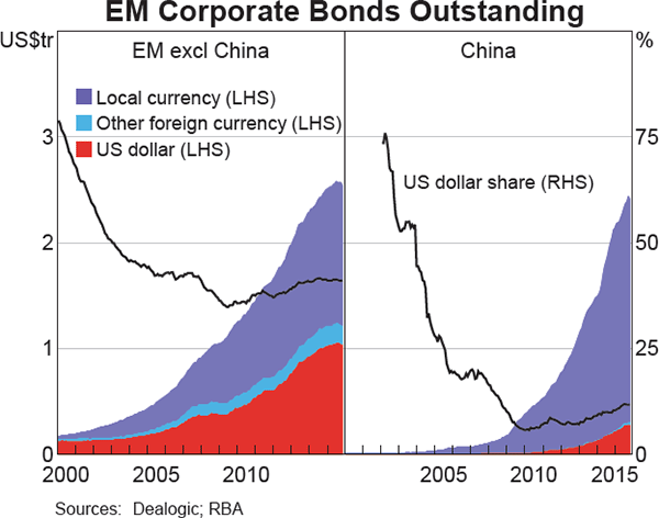 Graph 2: EM Corporate Bonds Outstanding