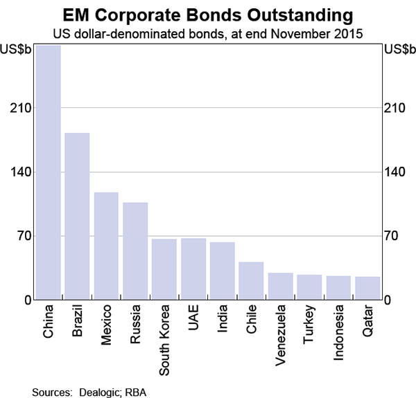 Graph 3: EM Corporate Bonds Outstanding