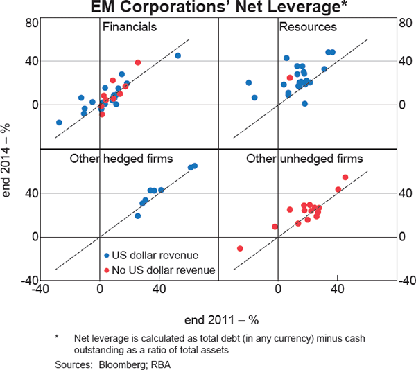 Graph 5: EM Corporations' Net Leverage