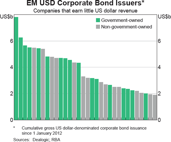 Graph 6: EM USD Corporate Bond Issuers