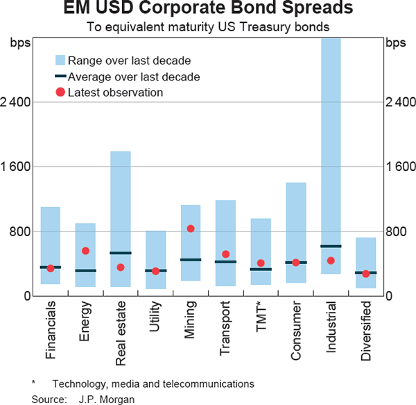 Graph 7: EM USD Corporate Bond Spreads