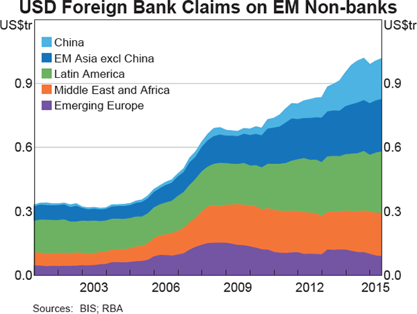 Graph 9: USD Foreign Bank Claims on EM Non-banks