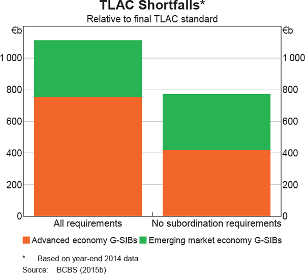 Graph 2: TLAC Shortfalls