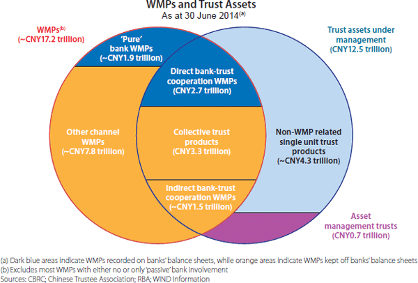 Figure 1: WMPs and Trust Assets