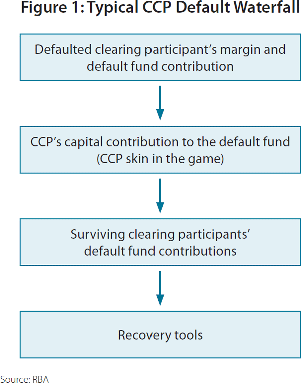 Figure 1: Typical CCP Default Waterfall