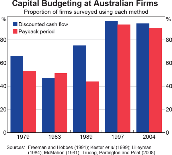 Graph 2 Capital Budgeting at Australian Firms