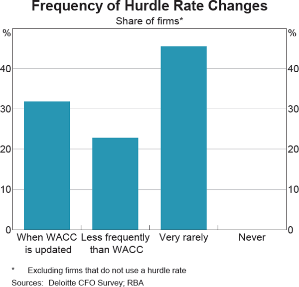 Graph 4 Frequency of Hurdle Rate Changes