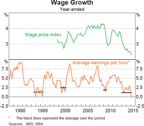 Graph 1 Wage Growth