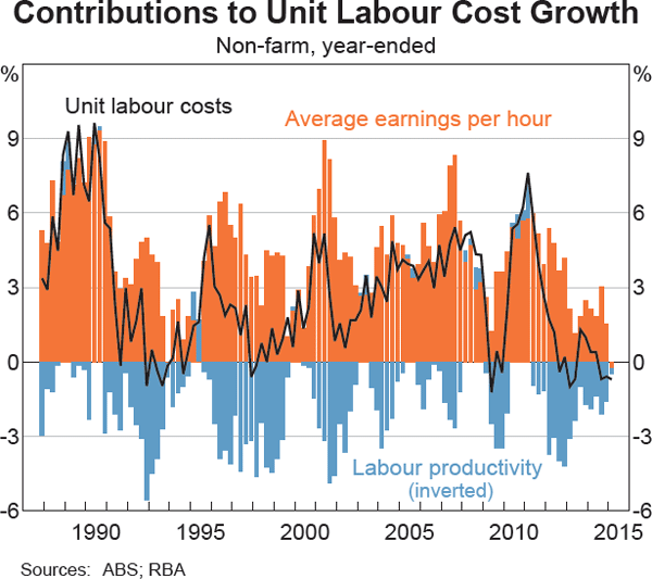 Graph 2 Contributions to Unit Labour Cost Growth
