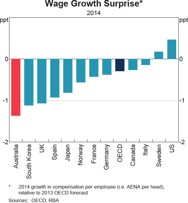 Graph 3 Wage Growth Surprise