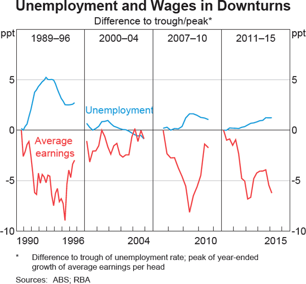 Graph 5 Unemployment and Wages in Downturns