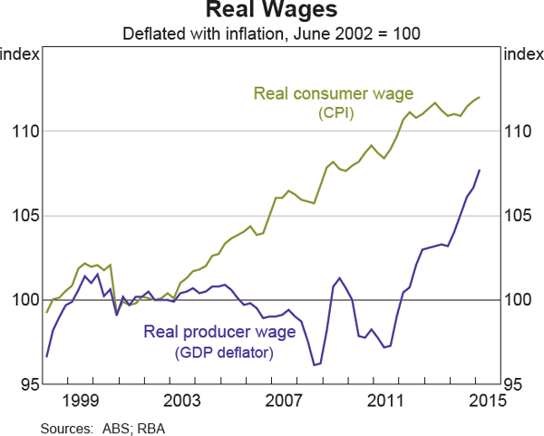 Graph 8 Real Wages