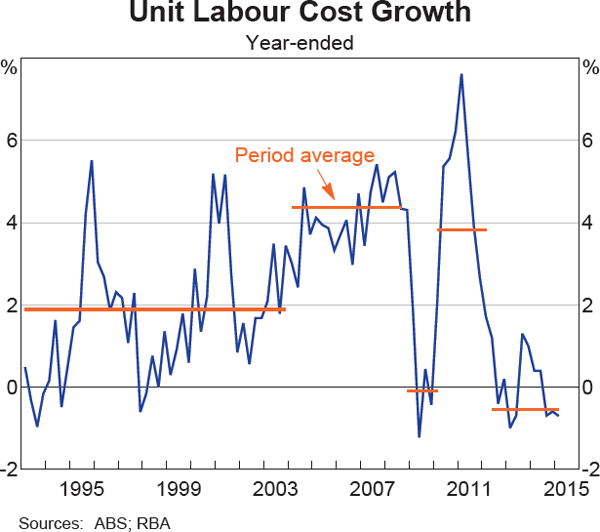 Graph 9 Unit Labour Cost Growth