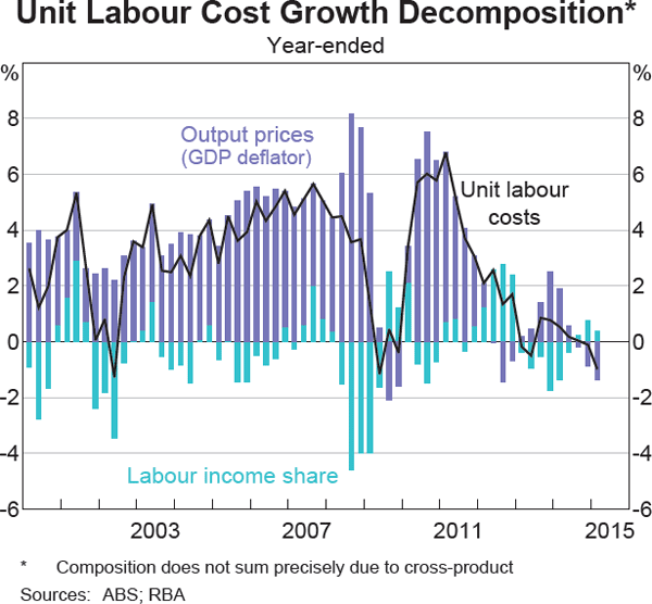 Graph 10 Unit Labour Cost Growth Decomposition