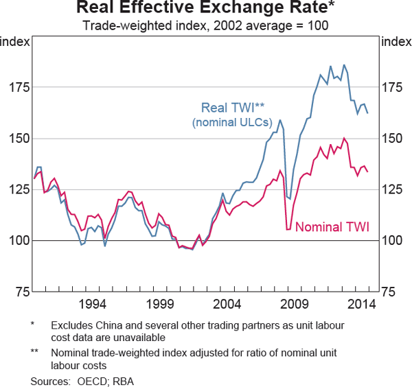 Graph 12 Real Effective Exchange Rate