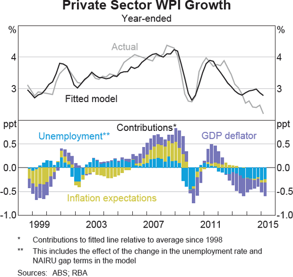 Graph 13 Private Sector WPI Growth