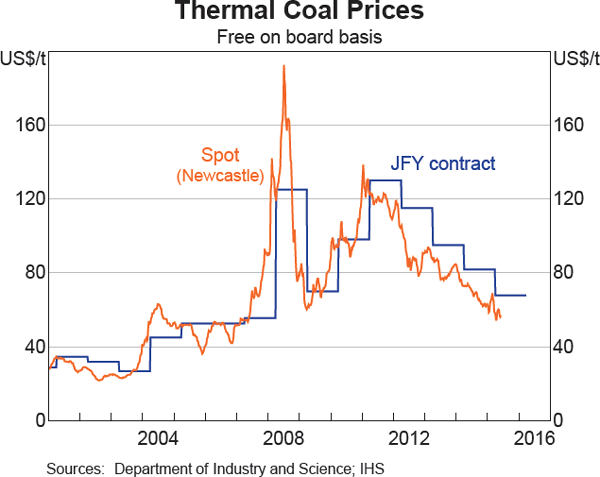 Graph 1 Thermal Coal Prices