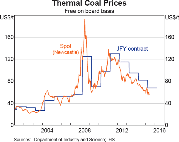 Thermal Coal Spot Price Chart