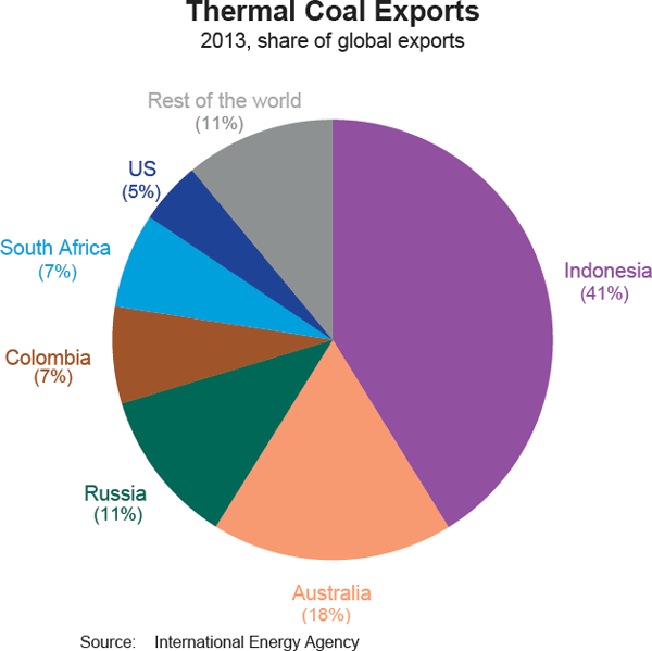 Graph 3 Thermal Coal Exports