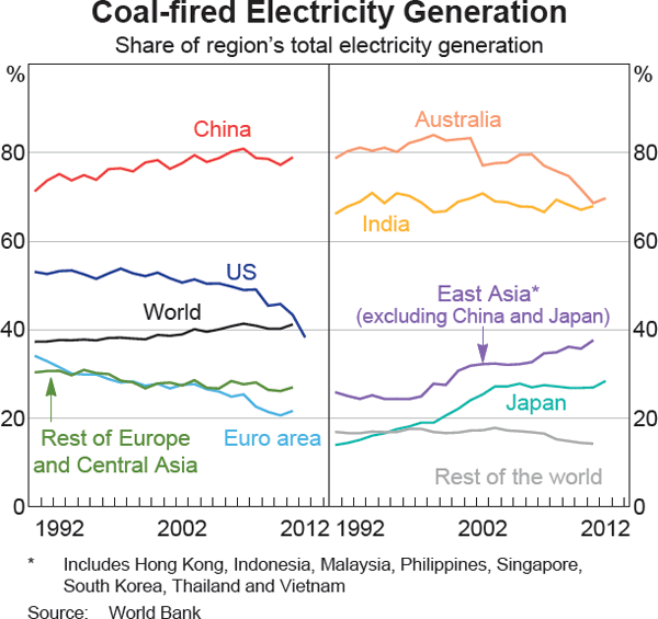 Graph 4 Coal-fired Electricity Generation
