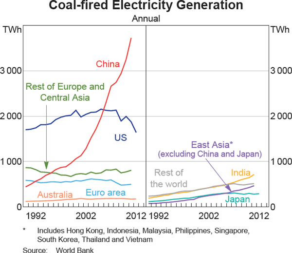 Graph 5 Coal-fired Electricity Generation