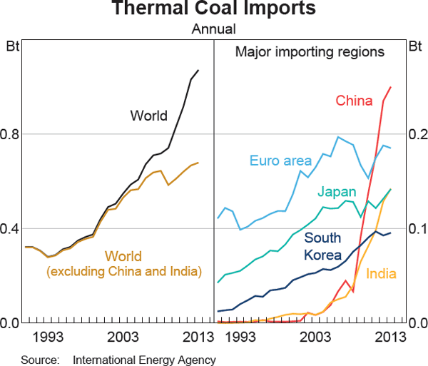 Graph 6 Thermal Coal Imports