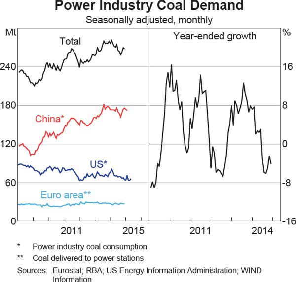 Graph 8 Power Industry Coal Demand
