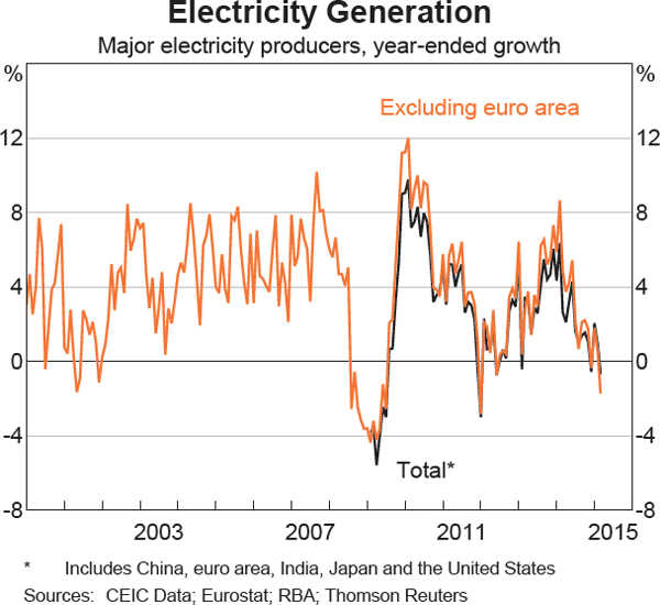 Graph 9 Electricity Generation