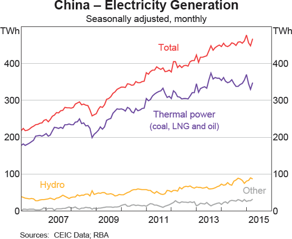 Graph 10 China – Electricity Generation