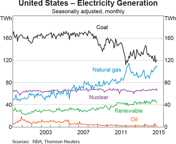 Graph 11 United States – Electricity Generation