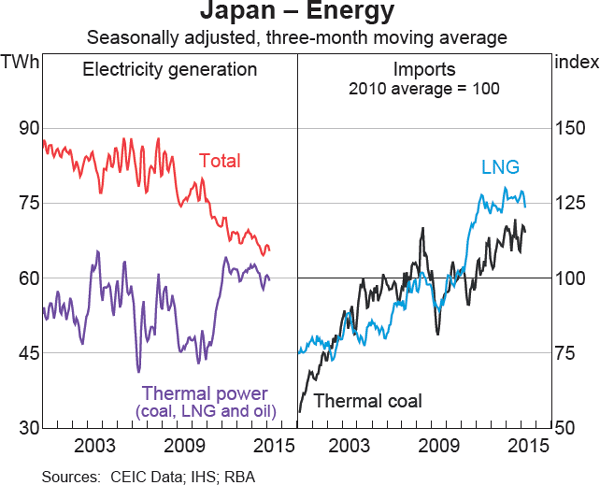 Graph 12 Japan – Energy