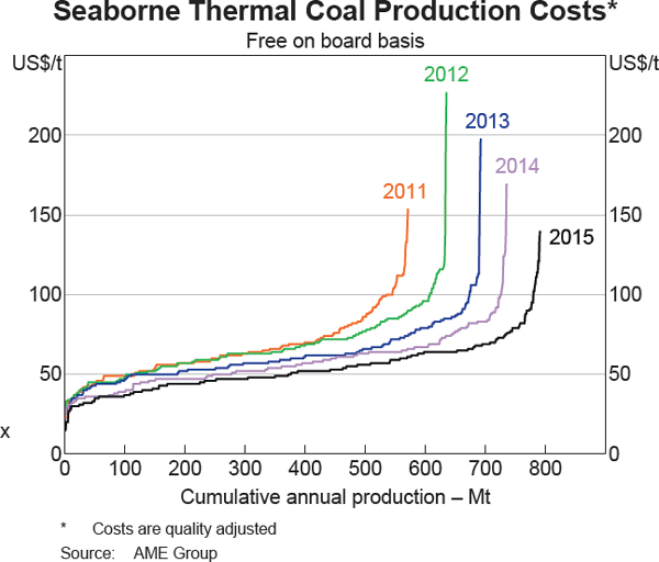 Graph 13 Seaborne Thermal Coal Production Costs