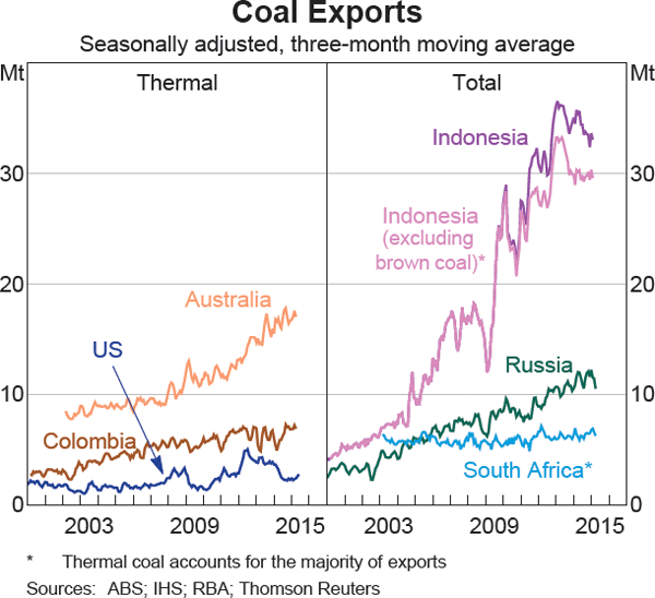 Graph 14 Coal Exports