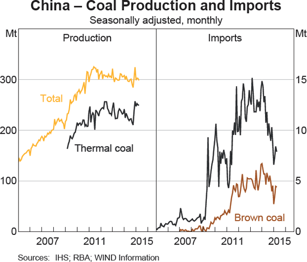 Graph 15 China – Coal Production and Imports