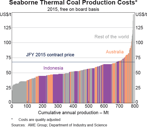 Graph 16 Seaborne Thermal Coal Production Costs