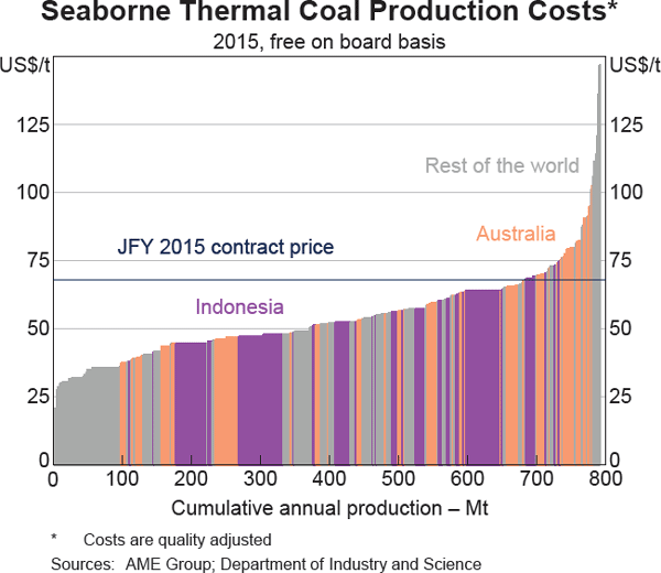 Indonesian Thermal Coal Price Chart