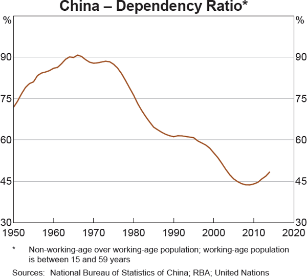Graph 1 China – Dependency Ratio