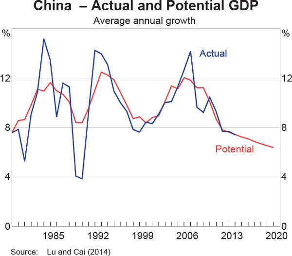 Graph 2 China – Actual and Potential GDP