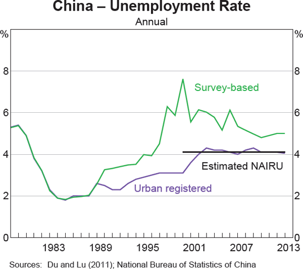 Graph 3 China – Unemployment Rate