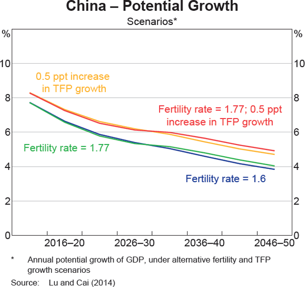 Graph 4 China – Potential Growth