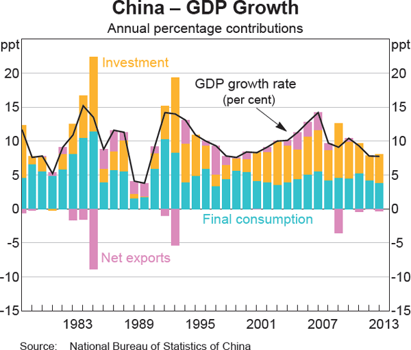 Graph 5 China – GDP Growth