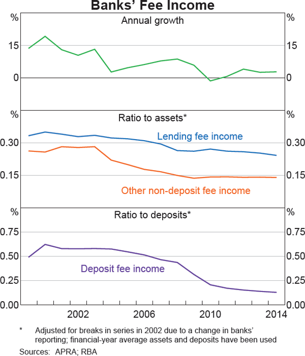 Graph 1 Banks' Fee Income
