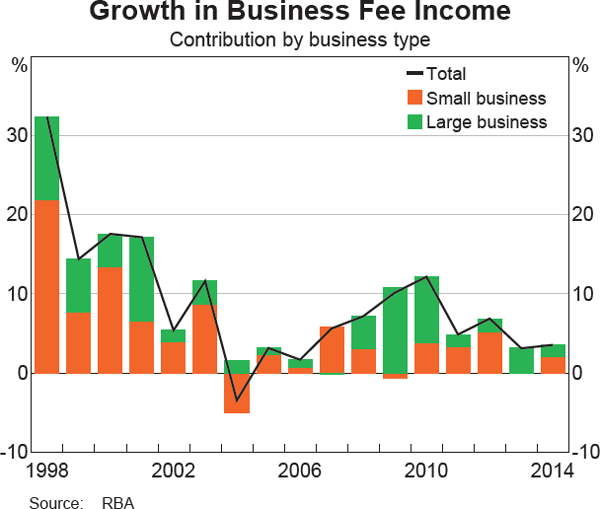 Graph 4 Growth in Business Fee Income