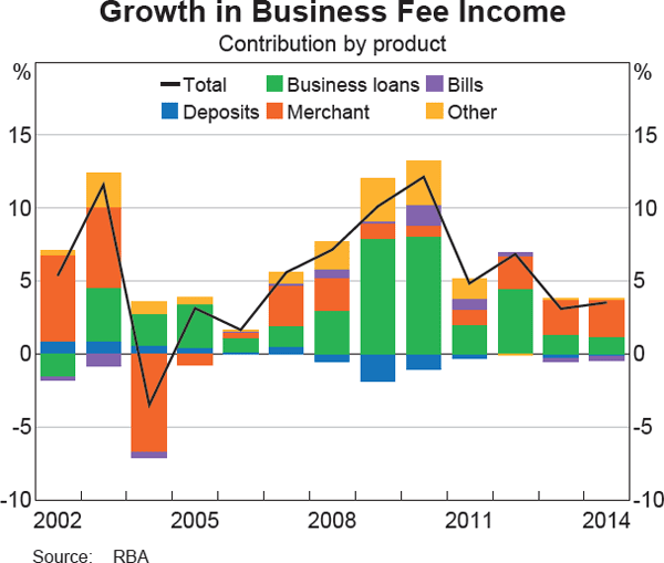 Graph 5 Growth in Business Fee Income