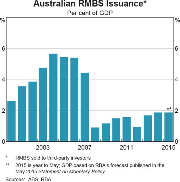 Graph 1 Australian RMBS Issuance