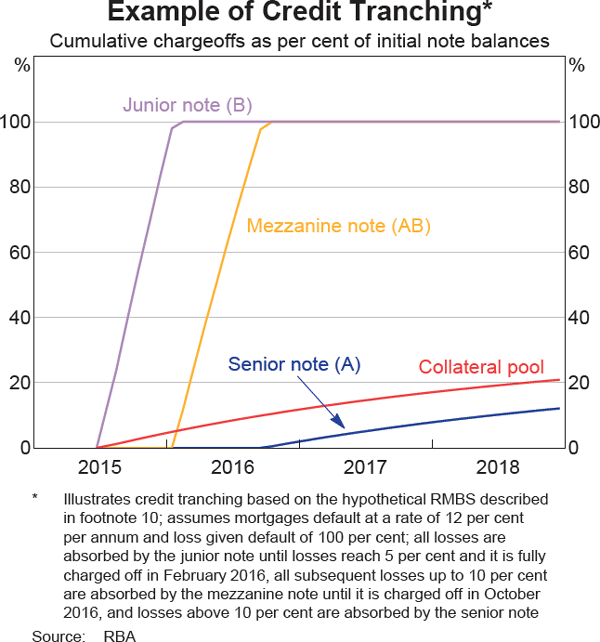 Graph 2 Example of Credit Tranching